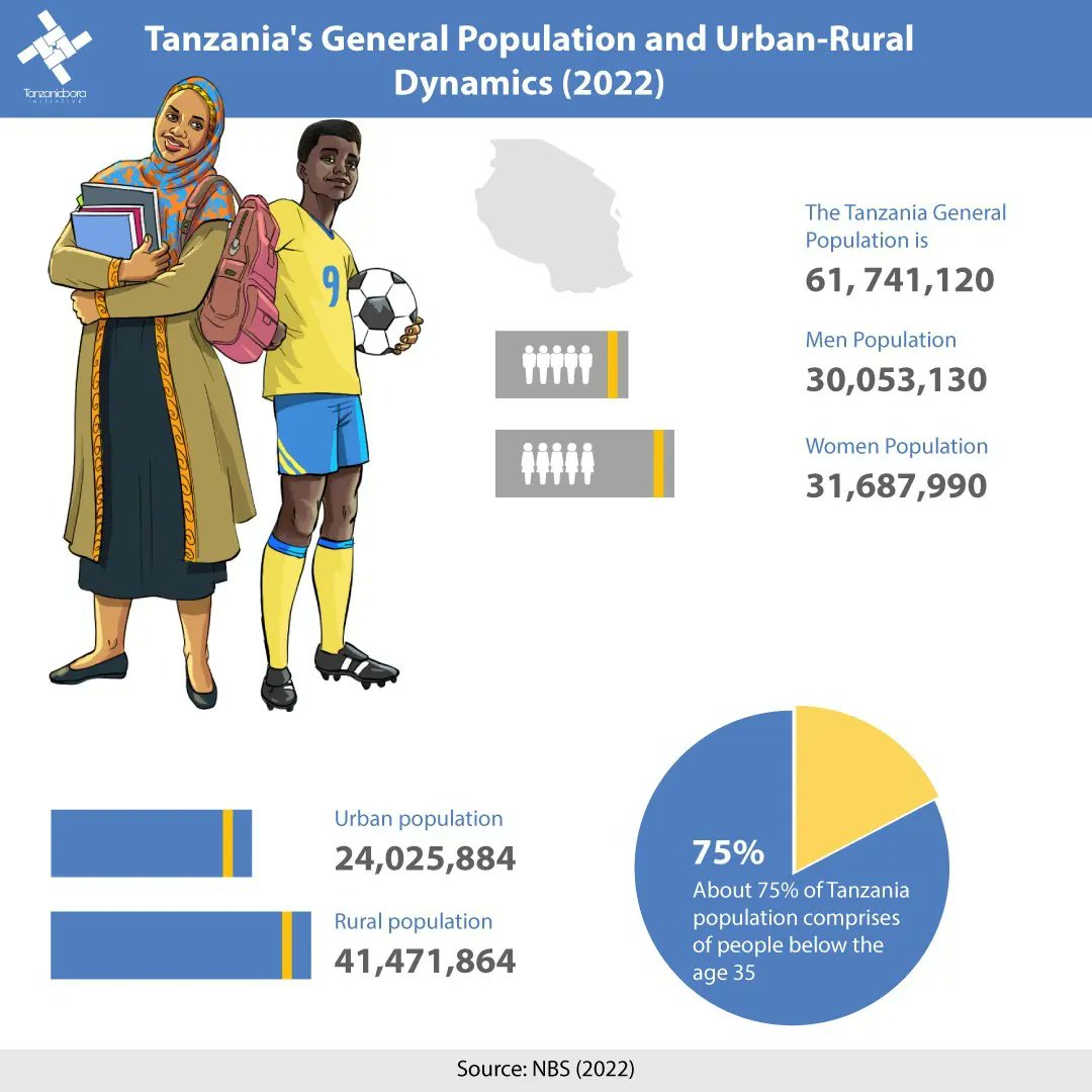 Tanzania's population is booming, exceeding 61 million! With a significant youth demographic, investment in empowerment must be inclusive, ranging from urban and rural landscapes.