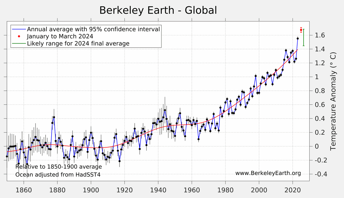 Neue Berkeley Klima-Daten: Sehr wahrscheinlich wird 2024 das wärmste oder zweitwärmste Jahr...