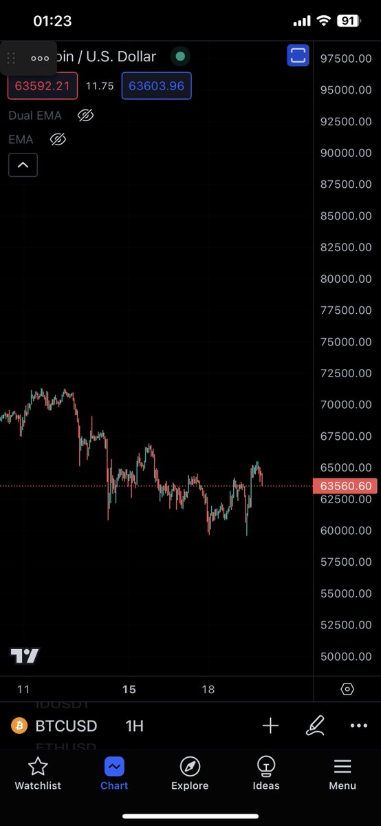 CryptoDo90's tweet image. Húp rồi. Gồng nào.