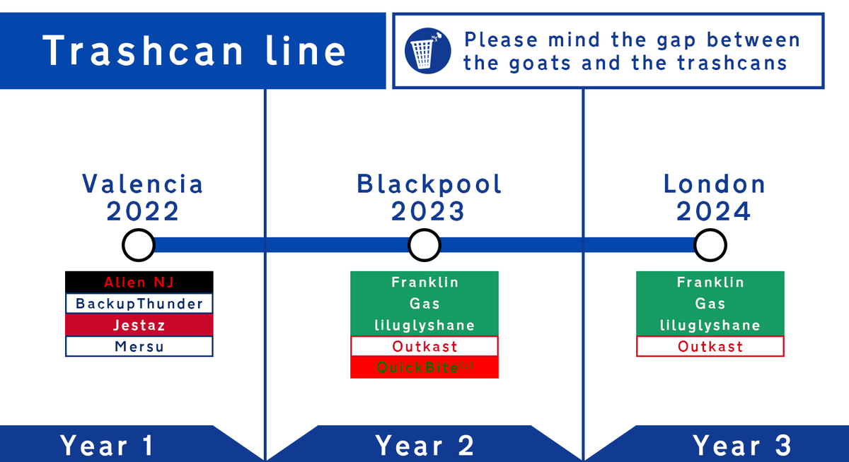 Trashcan_Intl's tweet photo. Next stop on the Trashcan Line is #HCSLondon24!

We're excited to announce the best-kept secret in EU Halo, our Blackpool boys are running it back for the @Quadrant Major!

🇮🇪 Franklin
🇮🇪 @Gas_HCS 
🇮🇪 @liluglyshane 
🏴󠁧󠁢󠁥󠁮󠁧󠁿 @Outqasted 

See you in Loser's Round 1!

#ReturnoftheTrash🗑️ https://t.co/RiwH4gdt07