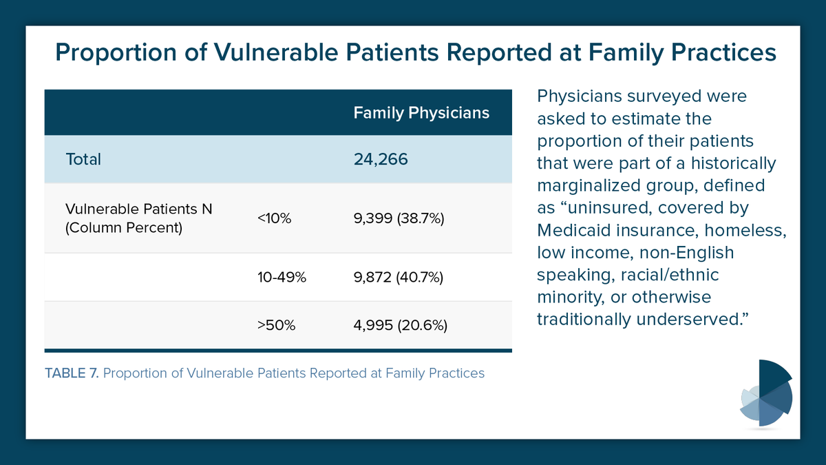 Family physicians play a vital role in serving historically underserved patient groups. Approximately one in five Diplomates reported that over half of their patients were a part of a marginalized group. Read the Factbook: familymedicinefactbook.org #FMFactbookFriday