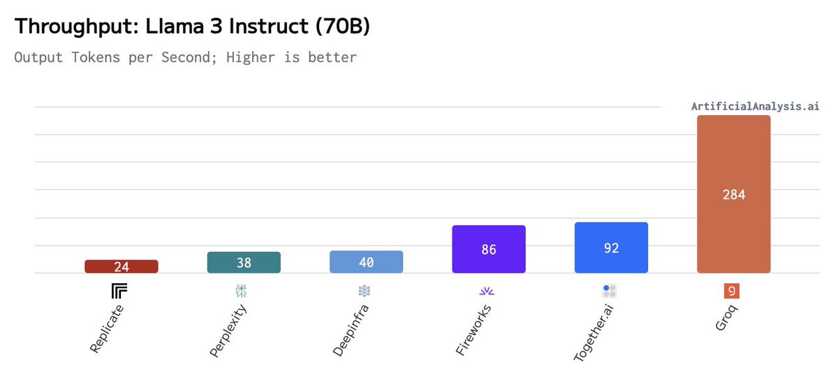 First throughput tokens/s benchmarks of Llama 3 🐎
@GroqInc is coming fast out of the gate with 284 tokens/s on Llama 3 70B and 876 tokens/s on Llama 3 8B. 
Once-again showing the step-change speed benefits of their custom LPU chips. 

Congratulations to other providers too,