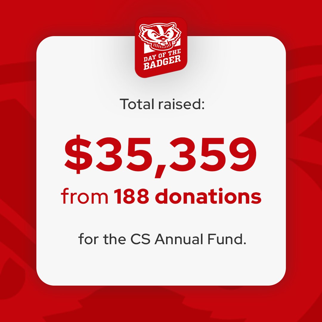 This year's Day of the Badger was record-breaking: - 188 total donations - $35,359 raised Thank you to all our friends who made this Day of the Badger such a success — especially to our anonymous donor who provided a $20k match gift.