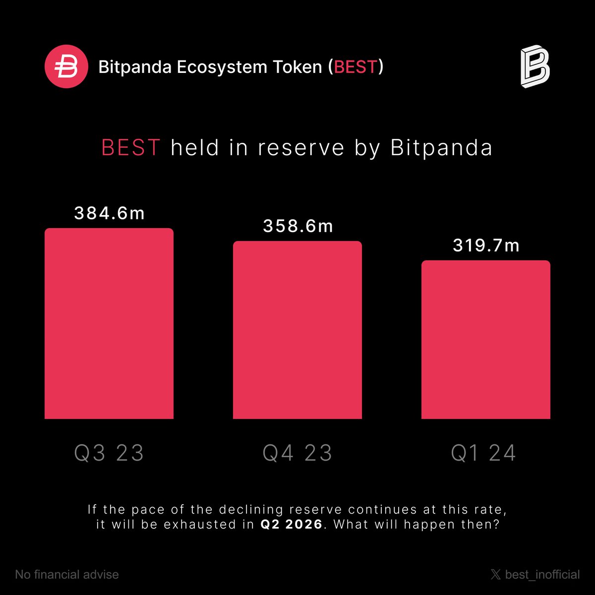 VSN_Unofficial's tweet photo. Bitpanda Ecosystem Token $BEST

Bitpanda currently holds 319.7m BEST in its reserve. 
If the pace of the declining reserve continues at this rate, it will be exhausted in Q2 2026. 🔥

What will happen then?👀

#crypto #best #altcoin #krypto #bitpanda