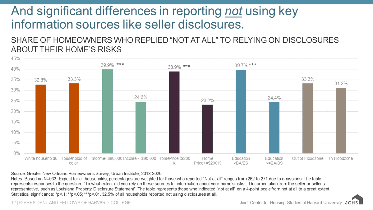 LIVE NOW: A survey showed that purchasers of higher-value homes in New Orleans accessed sources of risk disclosure at higher rates than other purchasers, raising questions about disparities in access to such information says @carlosonhousing. Watch: harvard.zoom.us/webinar/regist…