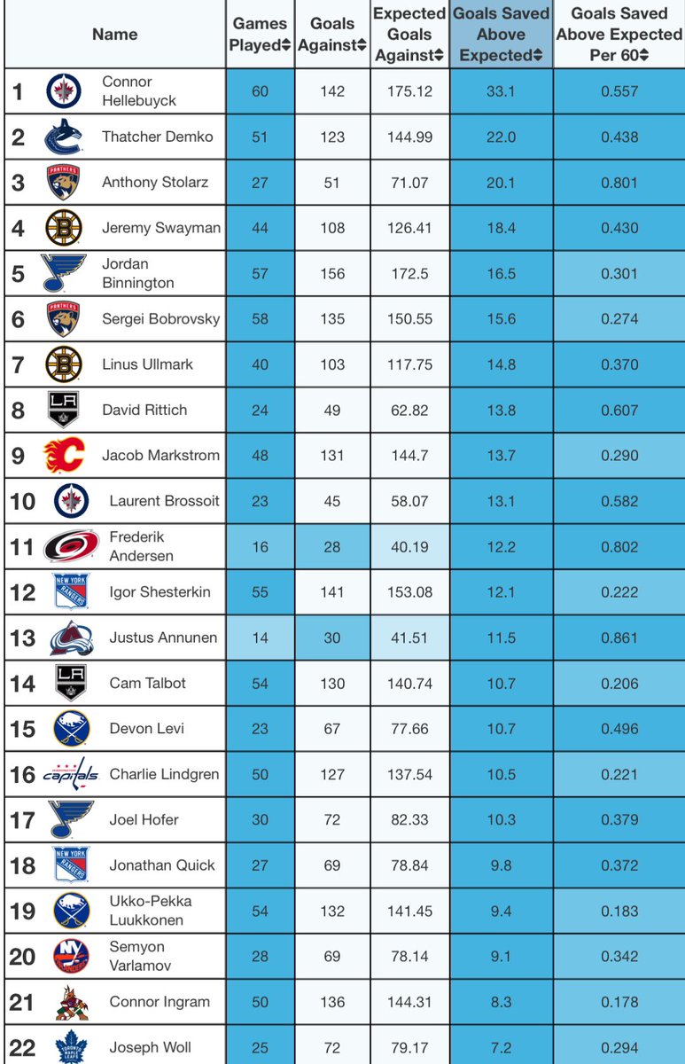 Best goalies of the regular season moneypuck.com/goalies.htm