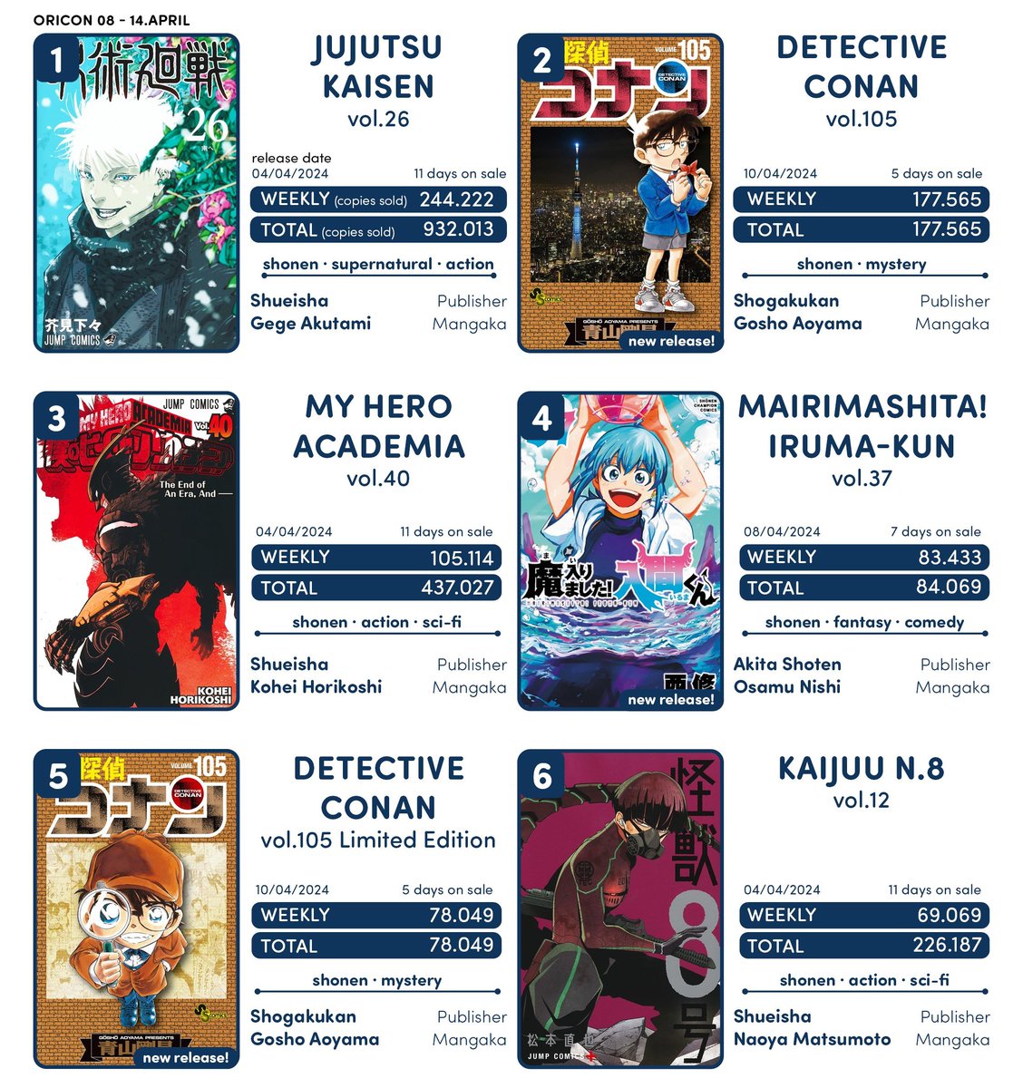 📚 Très bon démarrage à la 2ème place pour le Tome 105 de Détective Conan avec 177 565 ventes au Japon pour sa première semaine de sortie juste derrière Jujutsu Kaisen ! 🔥