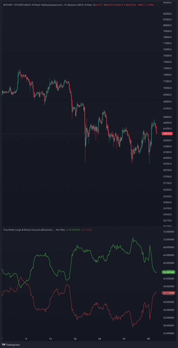 #BTC balina hareketliliği negatif devam ediyor. 🐳 Küçük yatırımcı long oranı 55. 🔔 #Bitcoin