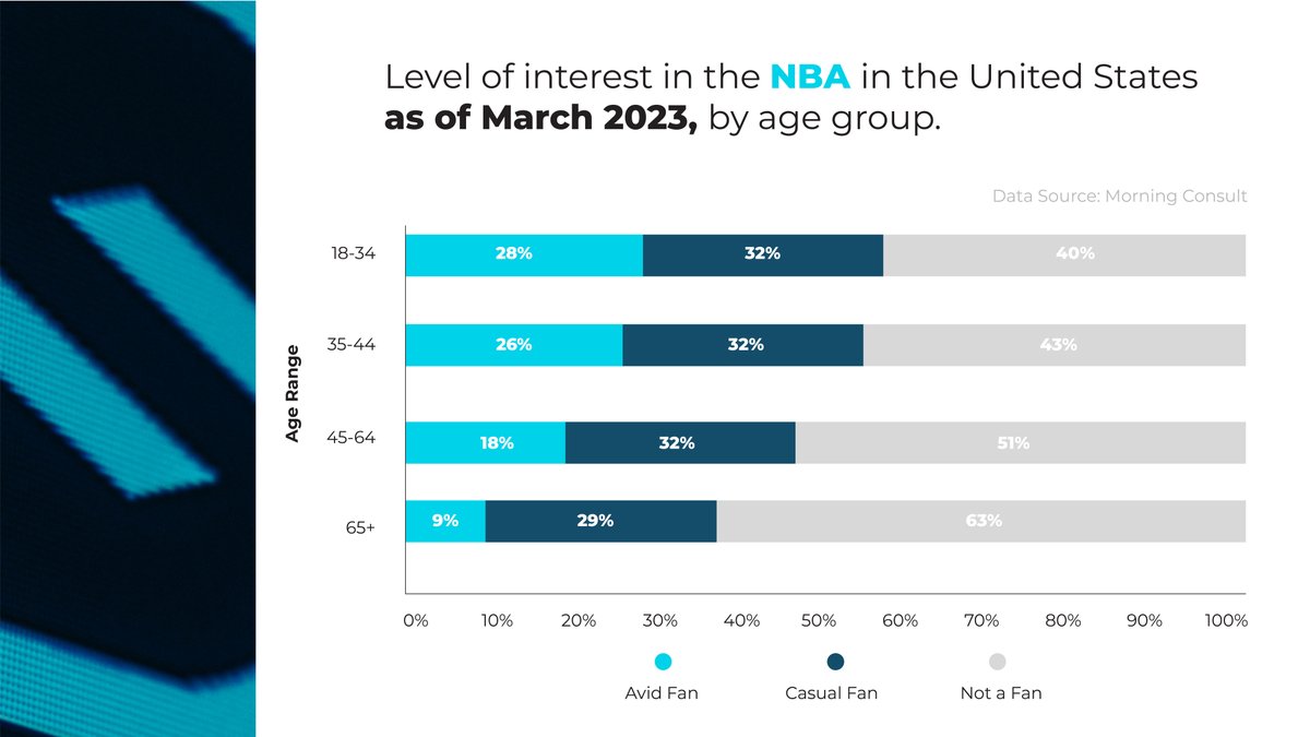 Younger generations, including Gen Z and Millennials (age 18-44), exhibit higher levels of enthusiasm for the NBA compared to older demographics.

Learn how to increase traffic for all demographics to your site with our sports content here: hubs.li/Q02tq0tz0

#dataskrive