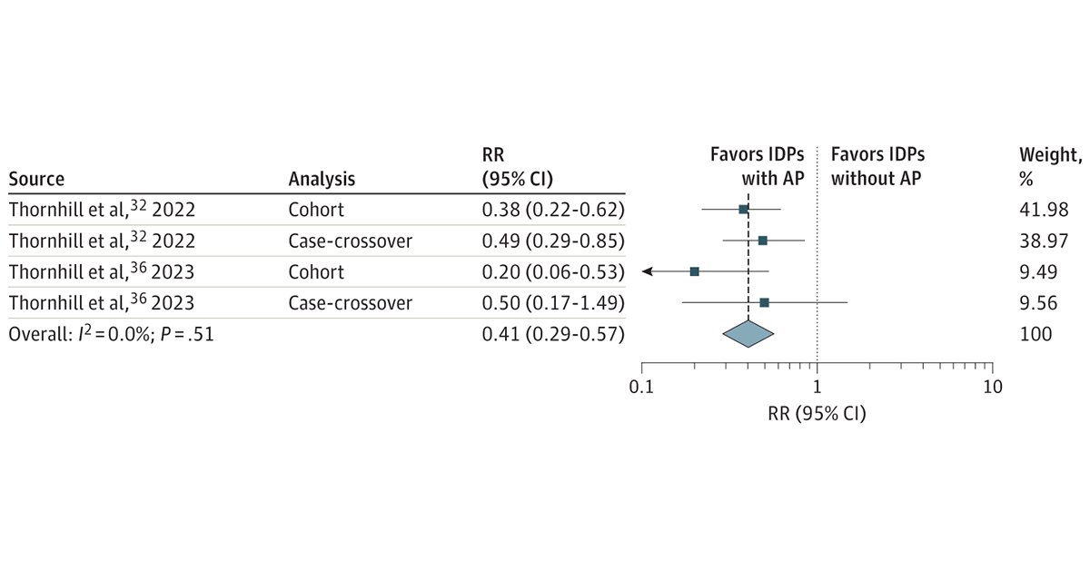 Most viewed in the last 7 days from @JAMACardio: Is antibiotic prophylaxis associated with decreased risk of infective endocarditis after invasive dental procedures? ja.ma/4aR5xR8