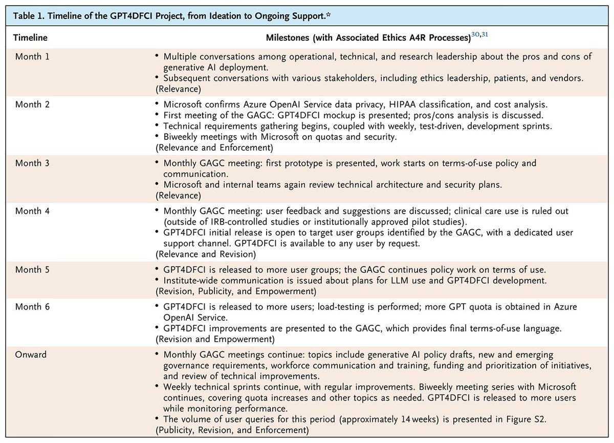 Case Study by <a href="/renato_umeton/">Renato Umeton, Ph.D.</a> et al. for the <a href="/DanaFarber/">Dana-Farber</a> Generative AI Governance Committee: GPT-4 in a Cancer Center — Institute-Wide Deployment Challenges and Lessons Learned nejm.ai/43Gi3AM