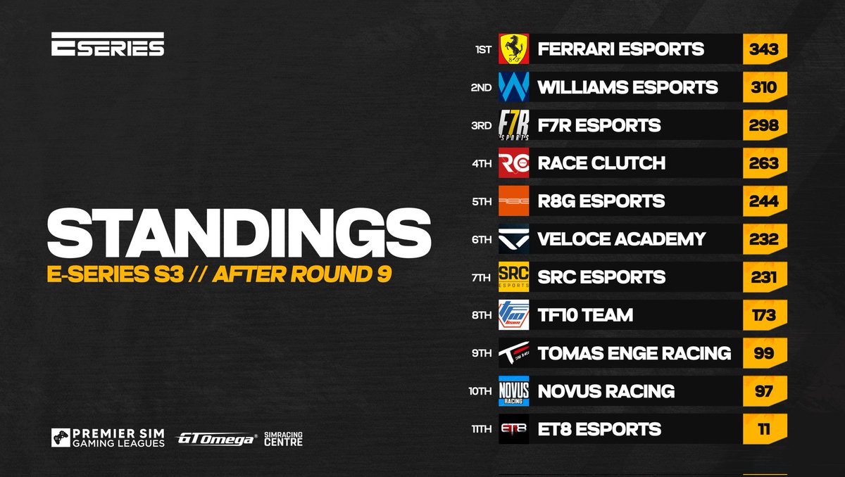 STANDINGS AFTER ROUND 9️⃣ @FerrariEsports lead the way with a 33 point gap 💪 Don't miss the E Series action at 7pm BST 🕖 🔴 youtube.com/@PremierSimGam… 🟣 twitch.tv/premiersimgl #PSGLxESeries
