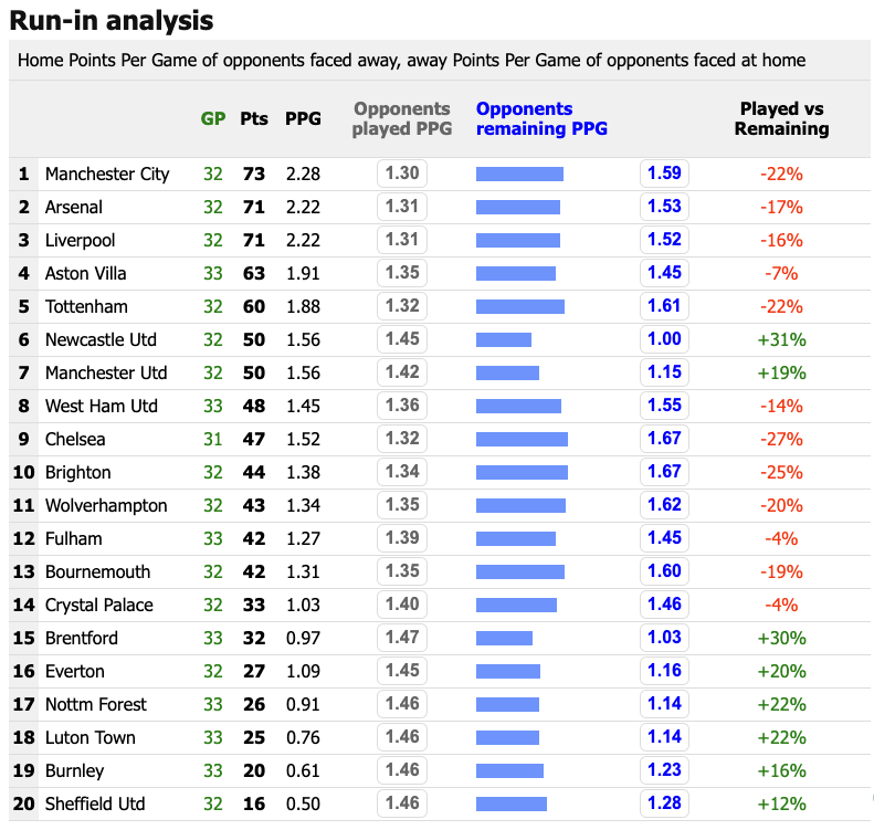 soccerstatscom's tweet image. Premier League run-in analysis
#EPL #runin