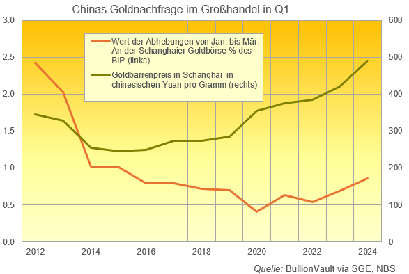 BullionVaultDE's tweet photo. Zahl des Monats: 0,86 % - Lesen Sie hier, wie der Anteil chinesischer Goldnachfrage im Großhandel am dortigen BIP zustande kommt und was für historische Parallelen es gibt:
https://t.co/gvonyxjz4C
#Gold #China #Silber #Goldpreis #Edelmetall #BullionVault https://t.co/NJj0m9XwZa