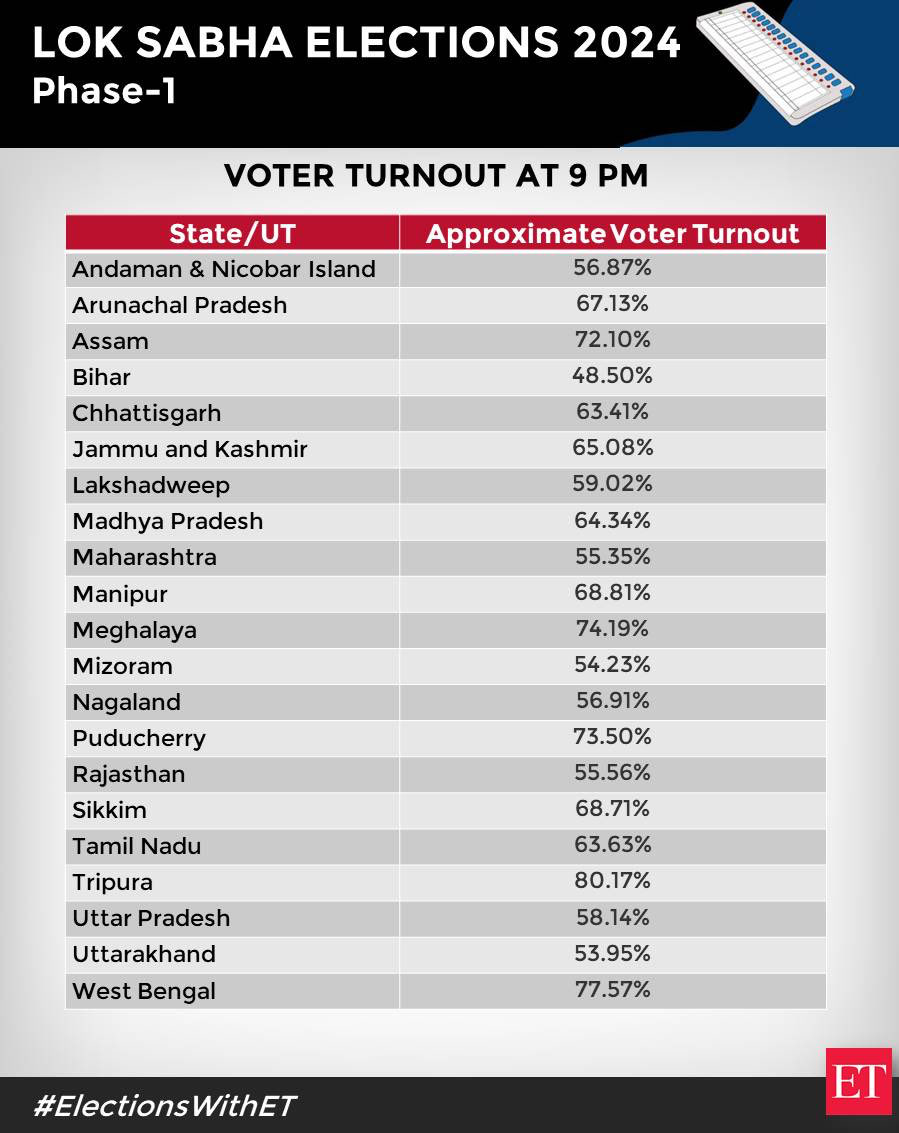 State-wise #VoterTurnout as of 9 PM in #LokSabhaElections Phase-1🗳️ ecoti.in/f-v3fZ

#LokSabhaElectionss2024 #ElectionsWithET #LokSabhaPolls