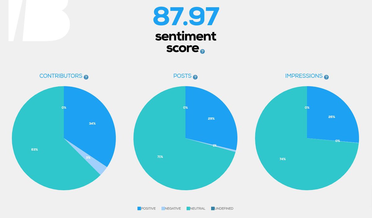 jamesvgingerich's tweet photo. #SocialMedia Stats for #AIIM24 from @TweetBinder.

@TweetBinder did a great job of tracking post sentiment during #AIIM24.  And you can look at it from three different ways.  A pie chart, a timeline or just the stats themselves.  All three options are pictured below.

If you want the whole stats picture of the #AIIM24 event; make sure to check out the entire @TweetBinder Report for free here:  

https://t.co/Sm5sRV9Rsj

See how you rank in terms of your competition.  See how you can improve.  Use these analytics to help ensure that your future social media activity is data driven!

By the way, thanks for access to the free report @TweetBinder.  If you appreciate the value of the information in this report why not drop @TweetBinder a quick thank you?  Perhaps you'd prefer to retweet this post or perhaps follow their account?  I'm sure they would appreciate it.