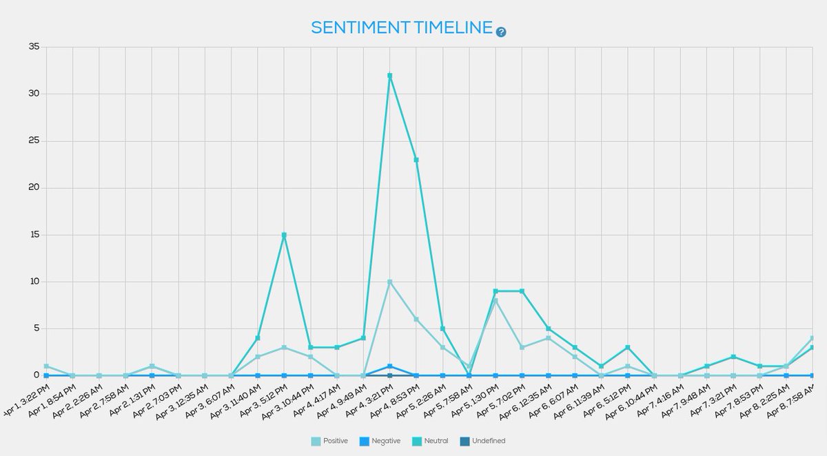 jamesvgingerich's tweet photo. #SocialMedia Stats for #AIIM24 from @TweetBinder.

@TweetBinder did a great job of tracking post sentiment during #AIIM24.  And you can look at it from three different ways.  A pie chart, a timeline or just the stats themselves.  All three options are pictured below.

If you want the whole stats picture of the #AIIM24 event; make sure to check out the entire @TweetBinder Report for free here:  

https://t.co/Sm5sRV9Rsj

See how you rank in terms of your competition.  See how you can improve.  Use these analytics to help ensure that your future social media activity is data driven!

By the way, thanks for access to the free report @TweetBinder.  If you appreciate the value of the information in this report why not drop @TweetBinder a quick thank you?  Perhaps you'd prefer to retweet this post or perhaps follow their account?  I'm sure they would appreciate it.