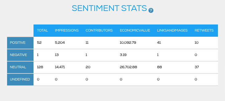 jamesvgingerich's tweet photo. #SocialMedia Stats for #AIIM24 from @TweetBinder.

@TweetBinder did a great job of tracking post sentiment during #AIIM24.  And you can look at it from three different ways.  A pie chart, a timeline or just the stats themselves.  All three options are pictured below.

If you want the whole stats picture of the #AIIM24 event; make sure to check out the entire @TweetBinder Report for free here:  

https://t.co/Sm5sRV9Rsj

See how you rank in terms of your competition.  See how you can improve.  Use these analytics to help ensure that your future social media activity is data driven!

By the way, thanks for access to the free report @TweetBinder.  If you appreciate the value of the information in this report why not drop @TweetBinder a quick thank you?  Perhaps you'd prefer to retweet this post or perhaps follow their account?  I'm sure they would appreciate it.