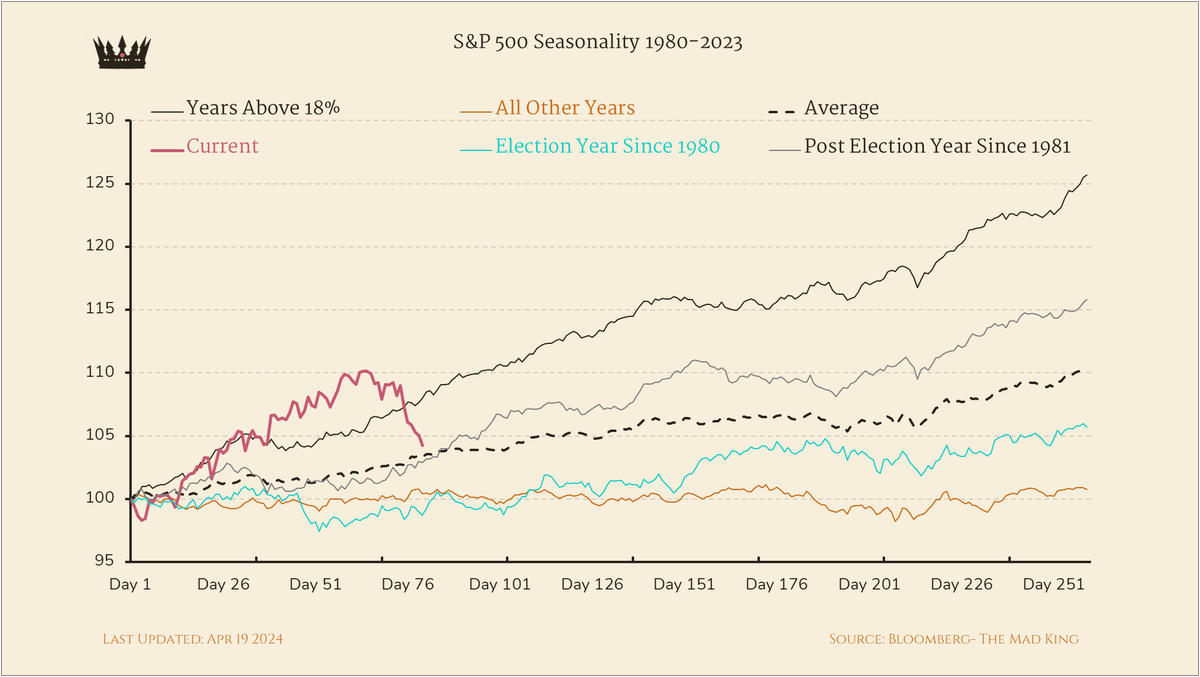 From outlier to average, welcome to the S&P 500 seasonality chart update.