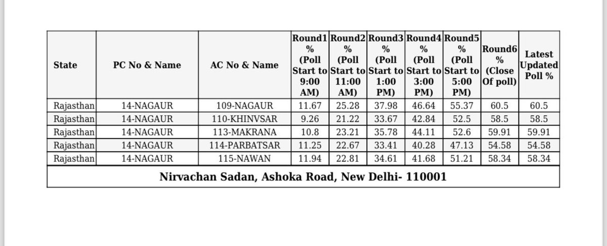 #NoVoteToBJP
#NagaurLokSabha 
#kuchera