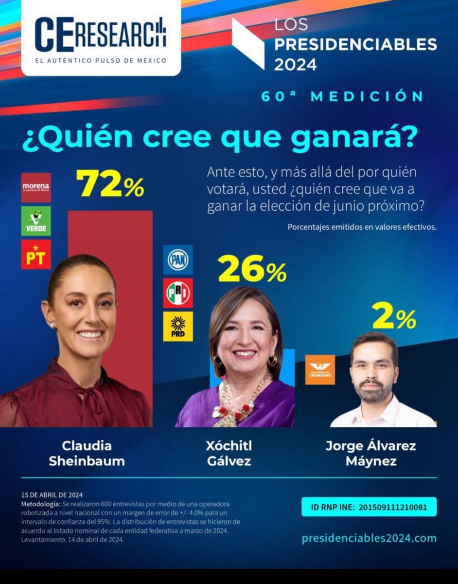 #ClaudiaArrasa 
La próxima PRESIDENTA de México 👏👏👏👏 
#VotoMasivoPorMorenaYAliados2024