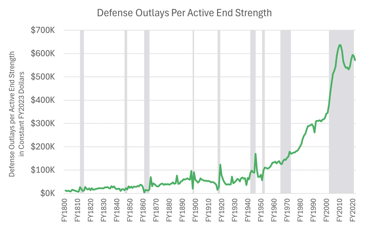 This chart shows defense outlays per person, so it is normalized for the size of the force. You can see it bounces around a bit at times of war, but the long-term trend is exponential. No takeaways yet, still thinking about what to do with this.