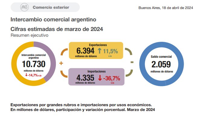 Difícil que suba el dólar si el país genera un superavit comercial de us$ 2.059 millones sólo en el mes de marzo 2024
Es muy alentador el resultado de las exportaciones (+11.5%) y preocupante el de las importaciones (-36,7%), que seguramente repuntarán a lo largo del año