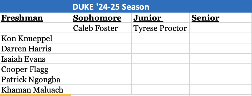 DukeInDepth's tweet photo. Updated Duke scholarship chart - 5 open for next season

Departures (10): 
NBA - Filipowski, McCain 
Portal - Roach, Mitchell, Blakes, Schutt, Reeves, Power, Stewart
Out of Eligibility - Young https://t.co/OdxCYhFQcR