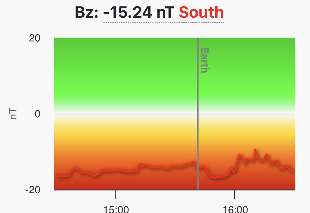 Do I dare hope these numbers hold until dark. The way my luck is the answer to that is no. So I guess my Aurora drought will continue. I would’ve been up last night if I’d been notified. Guess it’s time to set the alerts for KP4 because 5 is not good enough.