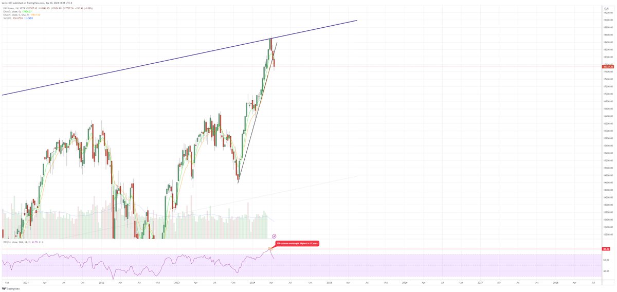 #DAX #germany (weekly chart) -breakdown below uptrend line and weekly 5/9ema support