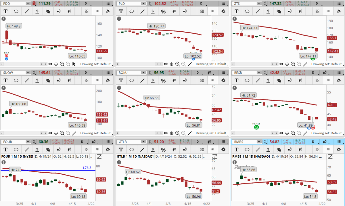 ConnieHillCS's tweet photo. Several Stocks are hitting our Early Morning Movers Bearish scan. Remember these are stocks with short and intermediate bearish trends. Some examples, not recommendations are: #PDD, #PLD, #ZTS, #SNOW, #ROKU, #ZS, #REXR, #FOUR, #GTLB. Let's see how they fair today. https://t.co/SlFQazeiES