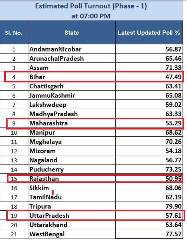 Very low turnout is not good for BJP.
Don’t be complacent. All the big states have disappointed today.

Get out and vote you lazy Hindu bums 

#EveryVoteCounts #EveryVoteMatters #Phase1Voting