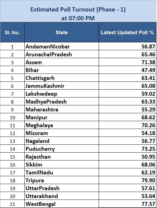 Voter turnout in the first phase of 2024 elections. Bihar with the lowest turnout of 47.49% and Tripura with the highest of 79.90%. I saw many people sitting back and saying ‘it’s just one vote’ ‘I will take rest today’ ‘my vote won’t make a difference’ etc. but elections have…