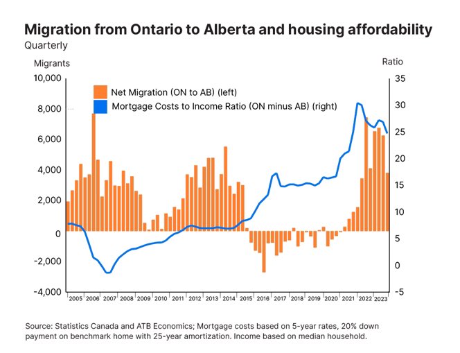 Recent migration inflows to AB from ON can be attributed to affordability. While the gap is closing, estimated mortgage to income ratios (and rents) remain much higher, on average, in Ontario than in Alberta.

#alberta #economy

Full article: buff.ly/49HUhWA