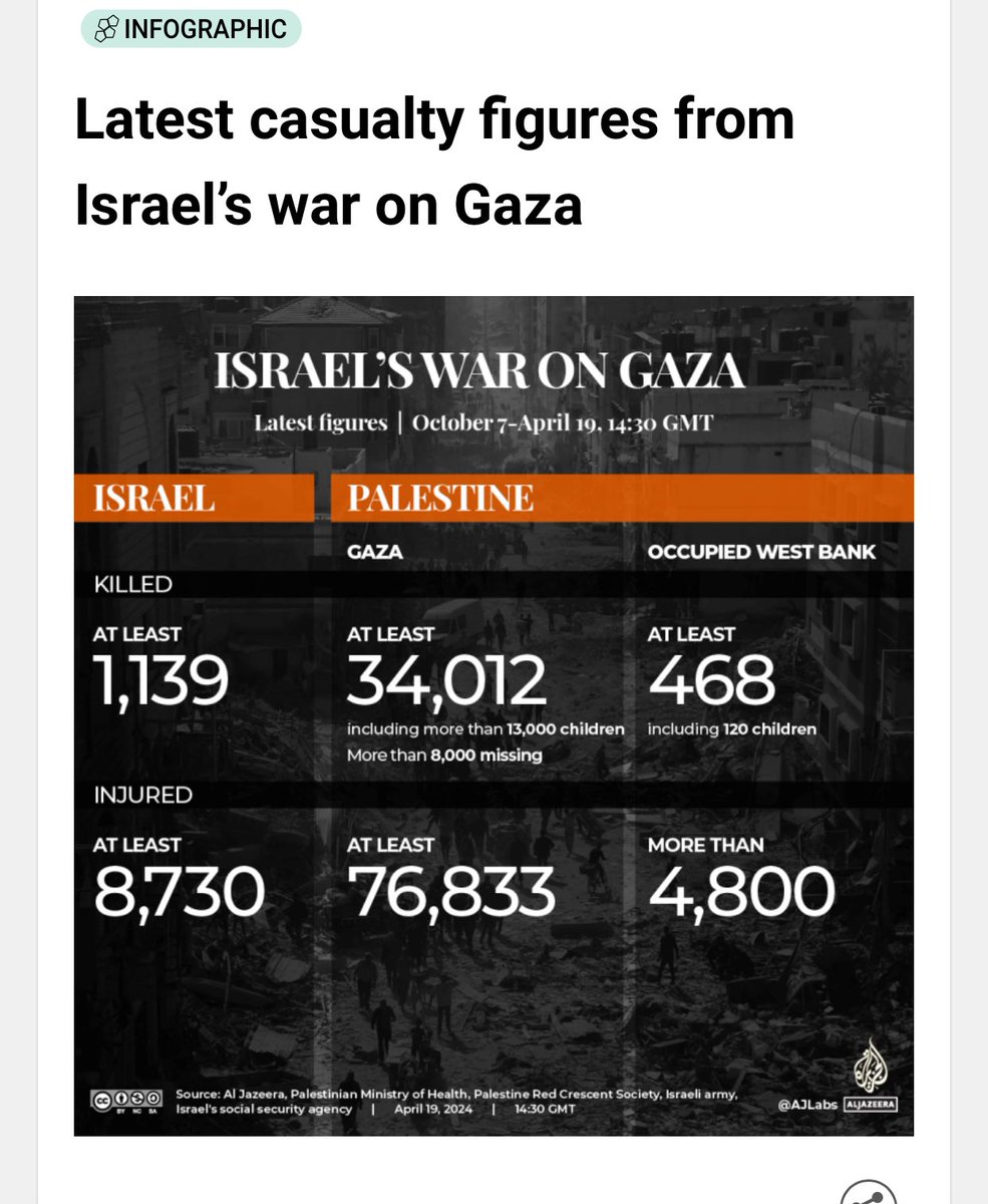 In less than 7 months, Israel’s Western-backed genocidal regime has now massacred more than 34,000 people in Gaza (including over 13,000 children). That death toll does not include thousands of missing persons. It has also killed nearly 500 Palestinians in the occupied West Bank.