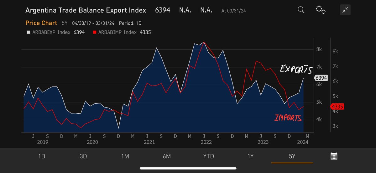 > Argentina is one of EM success stories at the IMF’s Spring Meetings in DC > Argentina’s latest trade balance numbers signal that adjustment is indeed underway