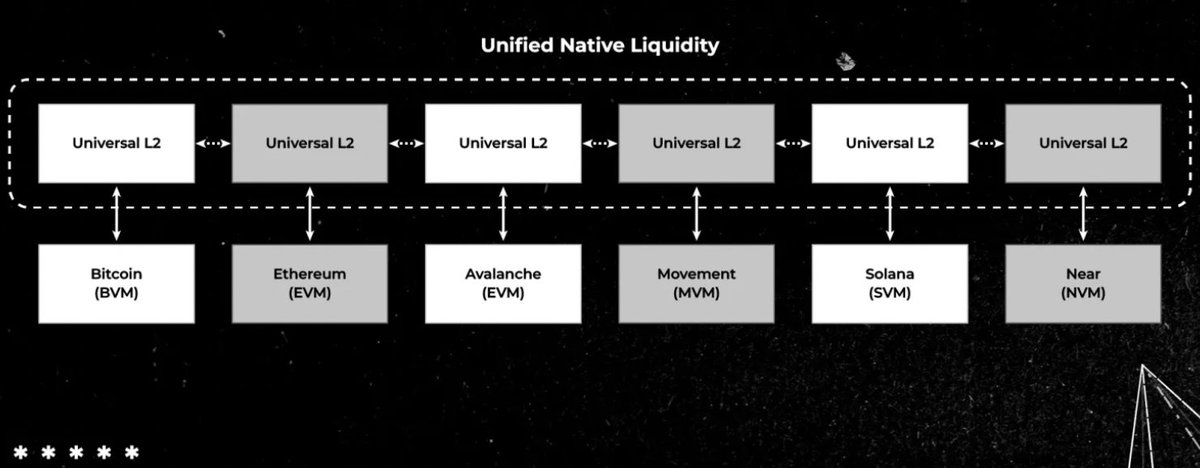 ProjectZKM's tweet photo. In this recent work, ZKM DevRel Lead @pavel_sinel shares his panoptic view of our approach to securely addressing critical challenges in blockchain interoperability. 

This introductory exploration sets the stage for a comprehensive discussion on the structural advantages of Entangled Rollups and their potential to connect disparate blockchains, unifying liquidity across the ecosystem.

https://t.co/g33df5ltQ4