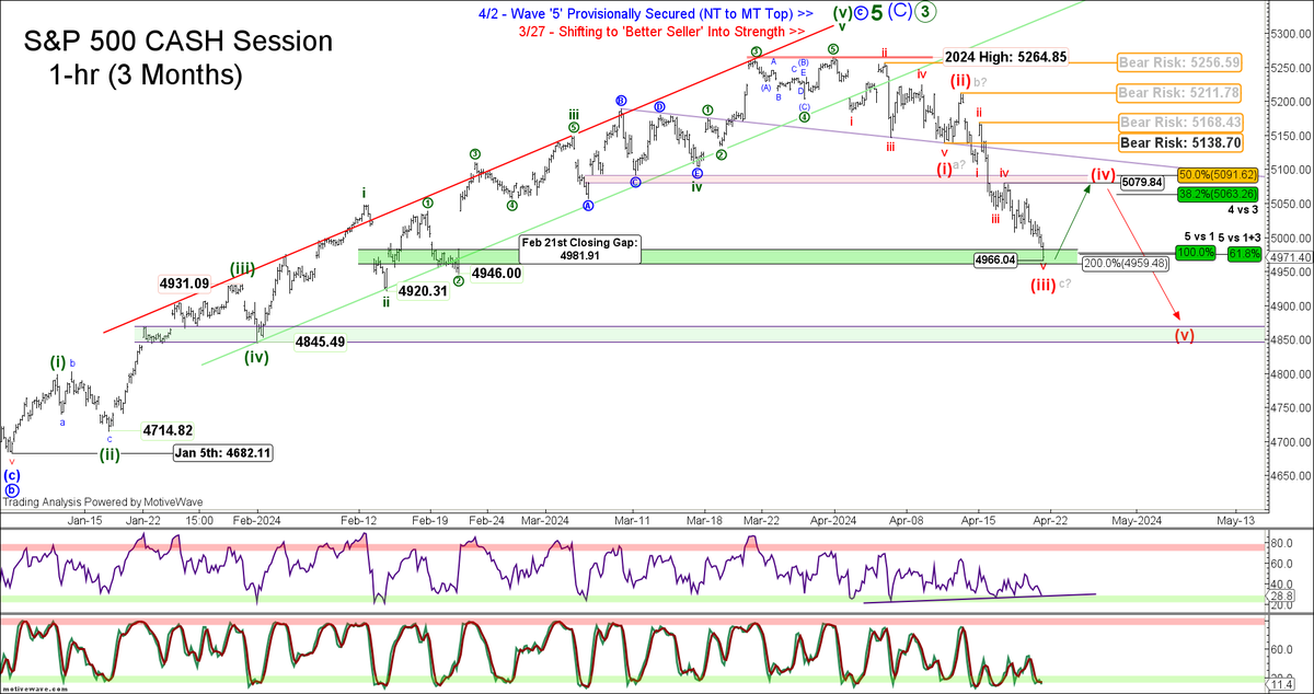 eWavePilot's tweet photo. #SP500 $SPX Down -5.67%, inline with the sought-after -10% to -14% pullback from the high. 

I view current and additional weakness as an opportunity to pare down, and or protect, and or eliminate (tactical trader) short positions. 

Wave 3 is likely COMPLETE into today's sell-off low = 4966.04! IF so, THEN we must now allow for the largest pullback in both price and time, since peaking in wave '2' at 5211.78 on April 11th. 

If the wave '3' low is in place, then wave '4' should not carry above 5063 / 5079 / 5091 +/-, and MUST not carry above bear RISK = 5138.70. 

Once wave '4' is deemed complete, I expect further downside in wave '5', into next attractions = 4850 +/-.
