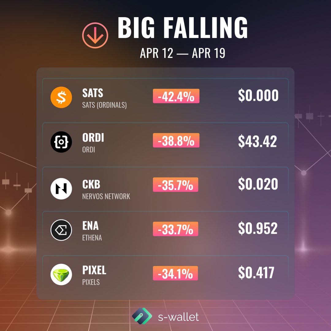 📊 The brightest ups and downs of cryptocurrencies of the week Collected for you the list of #cryptocurrencies that showed the biggest ups and downs 📊 Join S-Wallet ⬇️ 🔗 s-wallet.ai