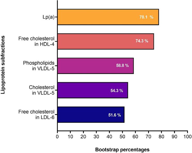 👁️'We did not detect ANY ASSOCIATIONS BETWEEN TRADITIONAL LIPID MEASUREMENTS AND CORONARY LIPID CONTENT

🤔 Lp(a) and free cholesterol in HDL-4 were the lipoprotein subfractions most strongly associated with coronary lipid content in our study'