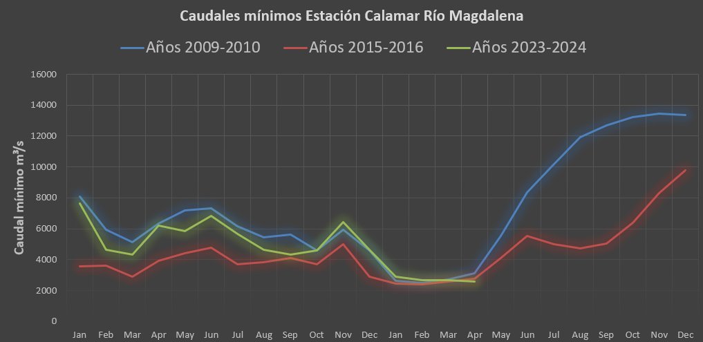fmcaicedo's tweet photo. Cito la importancia del DATO, este NO es fenómeno El Niño más fuerte que hemos tenido, de los últimos 15 años el más fuerte fue 2015-2016 ver gráfica (aclaro, es solo un referente que nos brinda información). Ojalá se haya aprovechado esta condición para Medir más. https://t.co/VKSNIE39jg