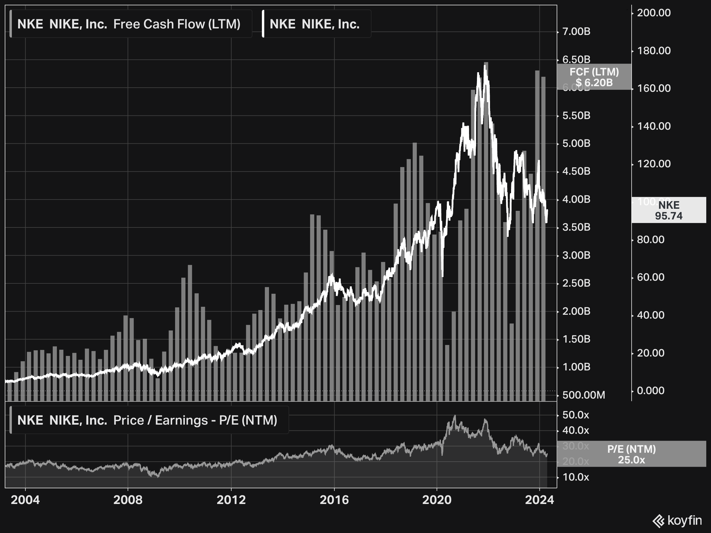 Nike price to free cash flow hotsell