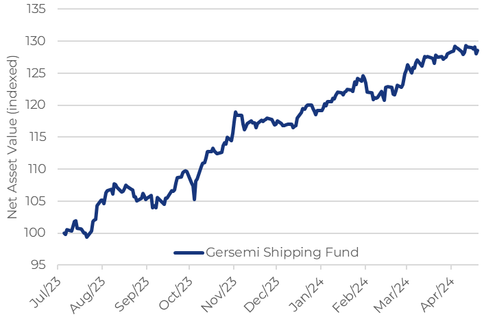 #Gersemi #Shipping #Fund’s unaudited NAV currently stands at indexed 128.6, -0.4% w/w, +7.9% YTD and +29% since inception (37% CAGR) Happy weekend!