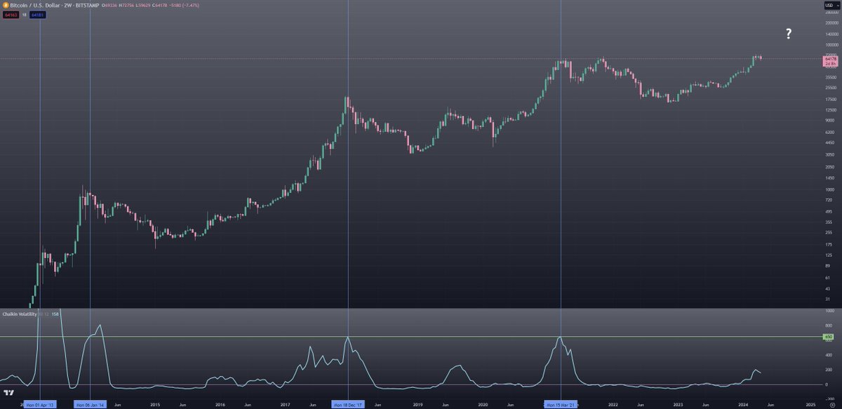 gigasned's tweet photo. Sharing one of the most accurate BTC macro top indicators that I have in my arsenal.

Chaikin Volatility on the BTC 2week with a horizontal line at 650. Each time that BTC hits this level on CV, it marked the top with near perfection. 💎

#BTC #Crypto https://t.co/DUcIwIL13F