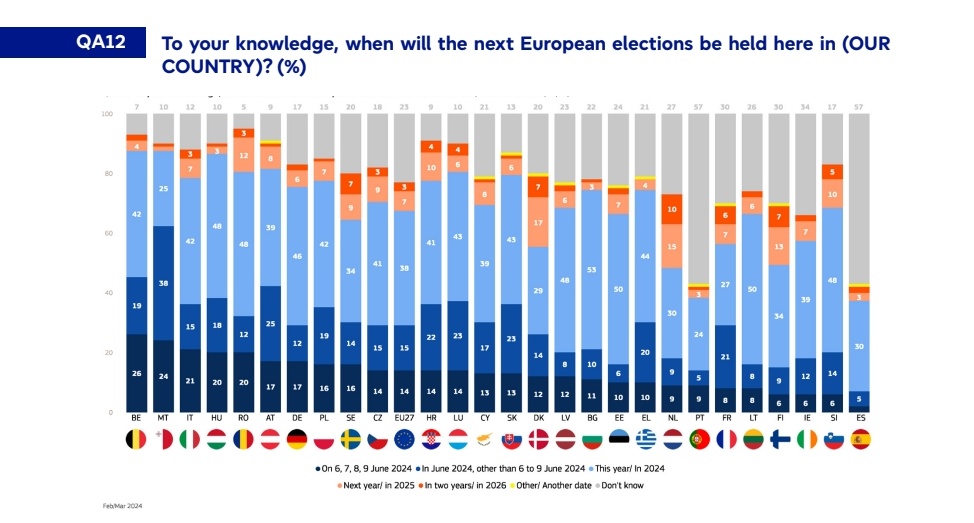 🇪🇺 Vous vous inquiétez des sondages pour votre parti aux #Europeennes2024 ? Pas de panique, une majorité d'Européens ne sait pas qu'il y a des élections en juin (71% des Français) 🙂 Les Belges - qui votent pour élire leurs députés le même jour - sont les mieux informés
