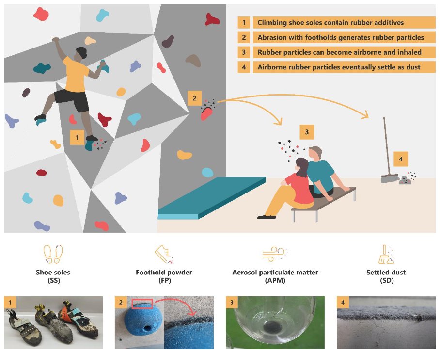 As a #rockClimber and #toxicologist, this pre-print on #rubber additives and #microplastics in gyms really hits home! 'The invisible footprint of climbing shoes: high exposure to rubber additives in indoor facilities' @thueffer @Hofmann_Lab chemrxiv.org/engage/chemrxi…