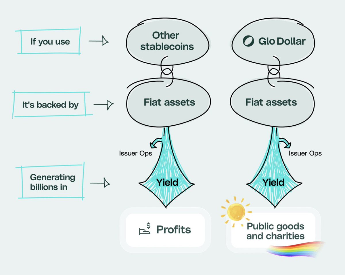 2bipsmilk's tweet photo. MilkRoadDaily: How that works:

1. The fiat backing Glo Dollar is invested and earns revenue

2. They then donate 100% of profits on these investments to public goods and charities

3. Hodlers are funding public goods at zero cost https://t.co/V2LlwOqOeZ