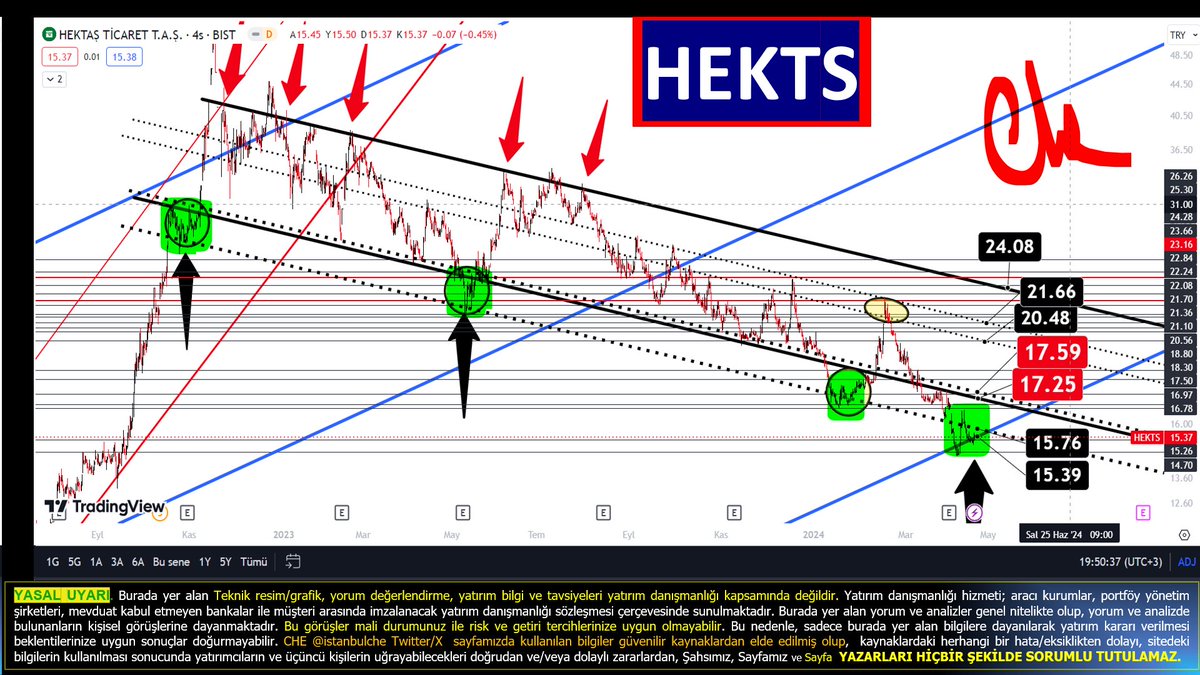 #HEKTS #hektaş kapanış yalnız simetrik ! haftalıkta ta öyle yapmış tahtacı (birazdan haftalık görünümü de paylaşacağız) 

dipte W oluşumu söz konusu 21/22 atağı gelebilir ! 
17,25 - 17,60 sonrası hızlanır ! 

hektaş paylaşımlarımıza ilgi olmuyor artık paylaşımdan çıkartacağız !