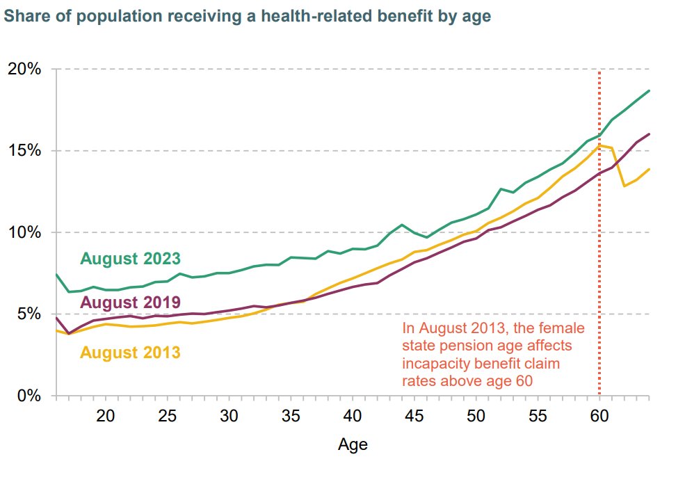 New report out today by @TheIFS colleagues on recent trends in health related benefit receipt. Roughly 2 in 100 more people *at all ages* (16 to 64) are receiving health related benefits today, compared to 2019. Means proportionally a larger change for young people.