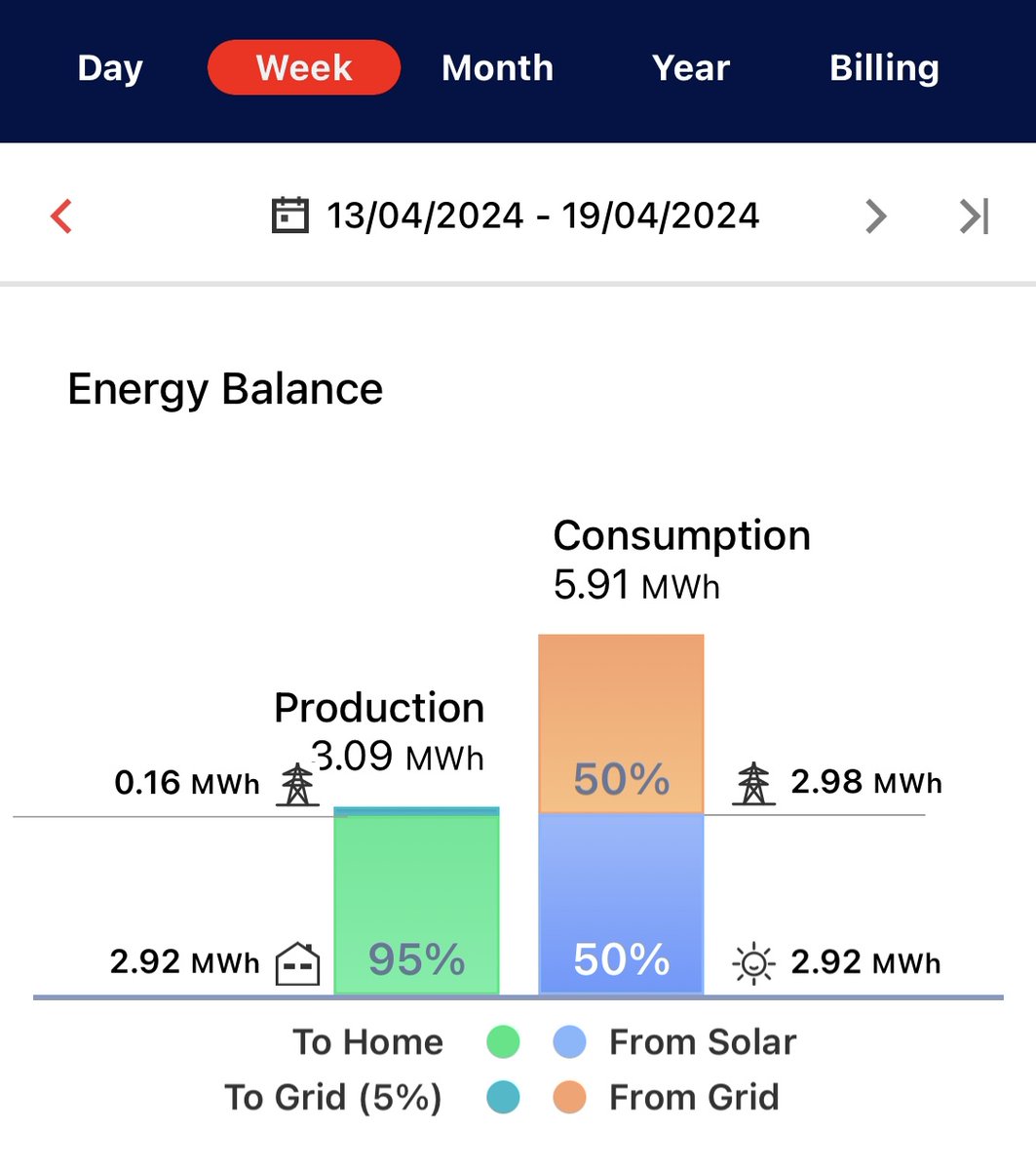 50% self generated renewable energy this week at HQ. We’re all electric: offices, 3 manufacturing workshops, staff barn, forklifts, 4 constant use charge points + 3ASHPs and around 50 people on site. Still some tweaking to do. Local grid was also decent for renewables too.